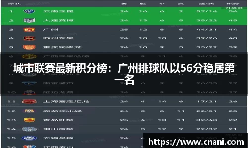 城市联赛最新积分榜：广州排球队以56分稳居第一名